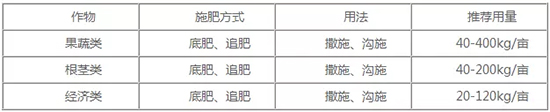 【微生物菌劑+有機(jī)肥】效果牛逼！施一遍頂三遍，省力又高產(chǎn)！