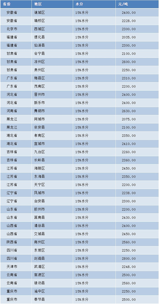 漲！玉米價(jià)格漲今日再次上漲200元/噸?。ǜ叫聝r(jià)格）