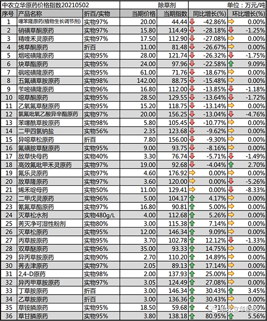 2021年5月除草劑原藥價(jià)格快訊